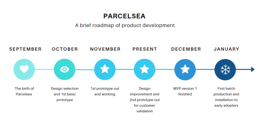 Parcelsea smart mailbox 2 successful prototypes